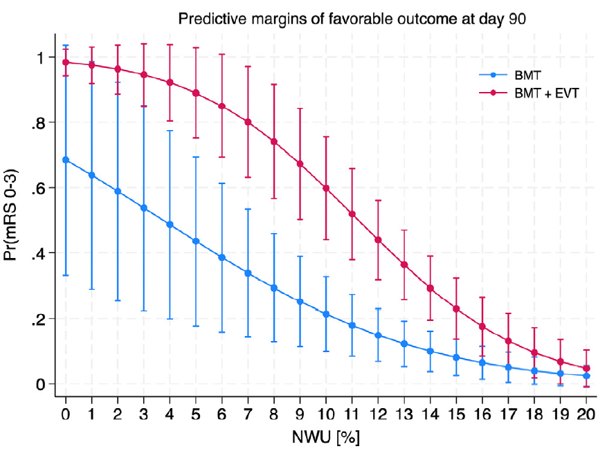 Gráfico Preditor de Benefício